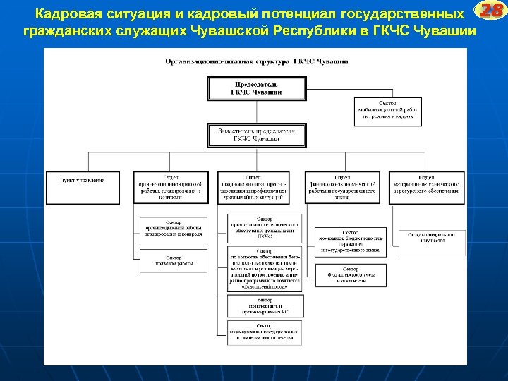 Кадровая ситуация и кадровый потенциал государственных 28 гражданских служащих Чувашской Республики в ГКЧС Чувашии