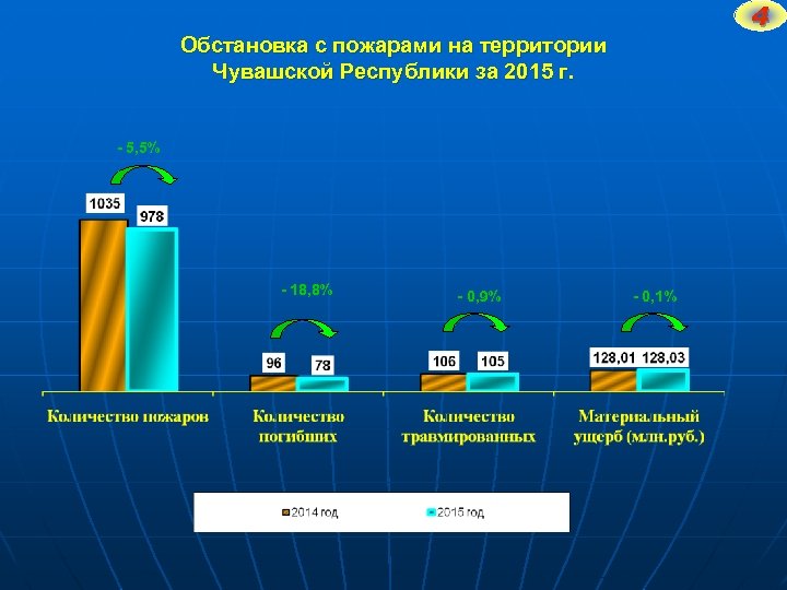 4 Обстановка с пожарами на территории Чувашской Республики за 2015 г. - 5, 5%