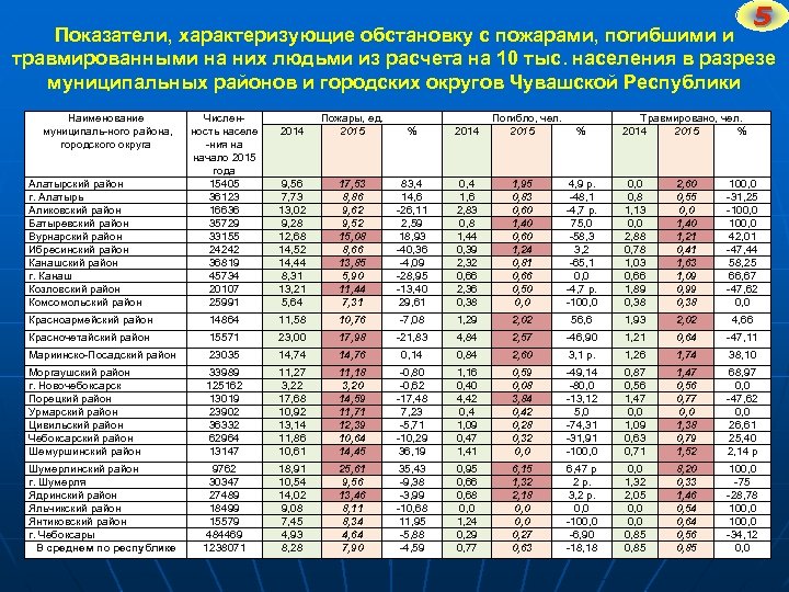 5 Показатели, характеризующие обстановку с пожарами, погибшими и травмированными на них людьми из расчета