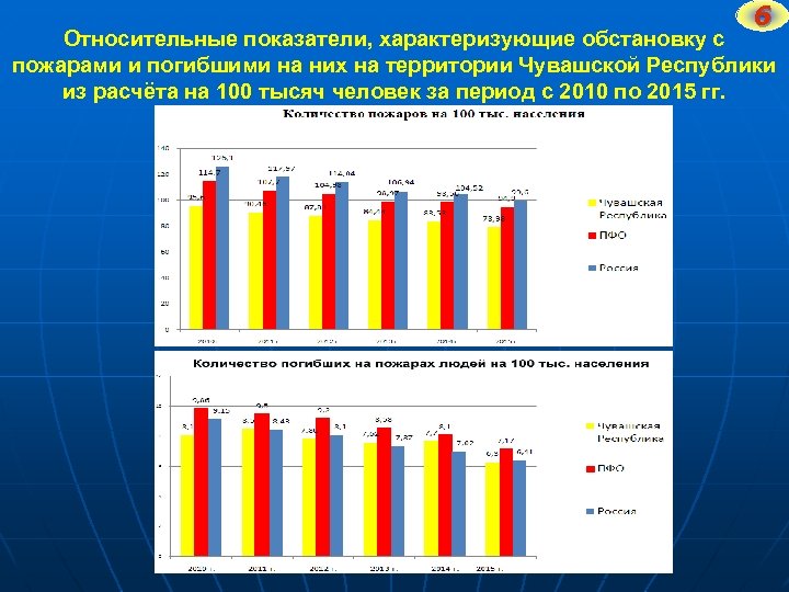 6 Относительные показатели, характеризующие обстановку с пожарами и погибшими на них на территории Чувашской