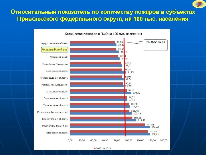 На тыс населения. Численность населения ПФО. Города ПФО по численности населения. Тестирование по ПФО. Количество субъектов Приволжского федерального.