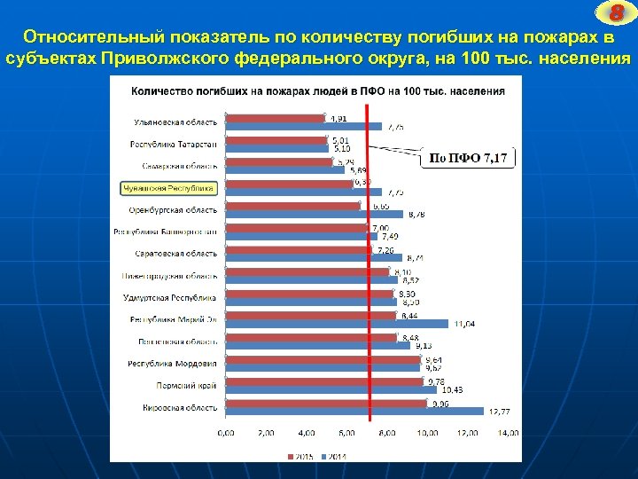 Численность приволжского округа. Численность населения ПФО. Численность населения Приволжского федерального округа. Численность населения субъектов ПФО. Численность регионов ПФО.