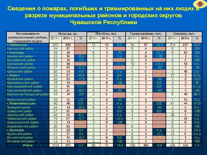 9 Сведения о пожарах, погибших и травмированных на них людях в разрезе муниципальных районов