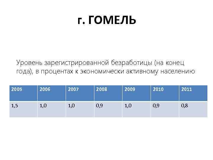 г. ГОМЕЛЬ Уровень зарегистрированной безработицы (на конец года), в процентах к экономически активному населению