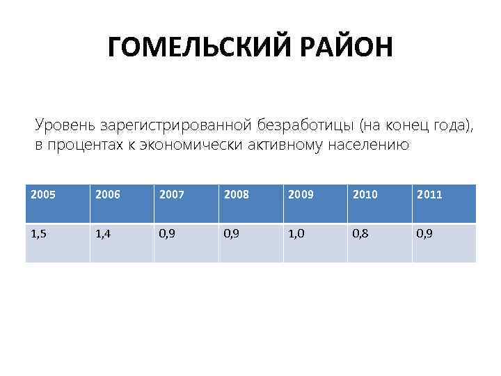 ГОМЕЛЬСКИЙ РАЙОН Уровень зарегистрированной безработицы (на конец года), в процентах к экономически активному населению