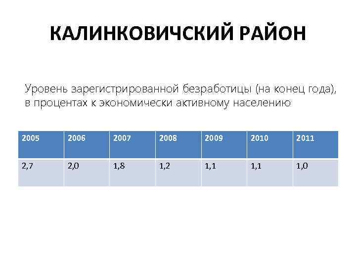 КАЛИНКОВИЧСКИЙ РАЙОН Уровень зарегистрированной безработицы (на конец года), в процентах к экономически активному населению