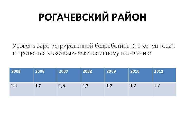 РОГАЧЕВСКИЙ РАЙОН Уровень зарегистрированной безработицы (на конец года), в процентах к экономически активному населению