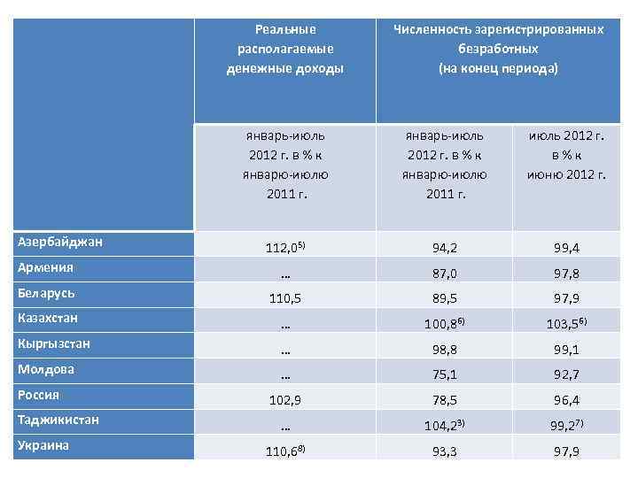  Реальные располагаемые денежные доходы Численность зарегистрированных безработных (на конец периода) январь-июль 2012 г.