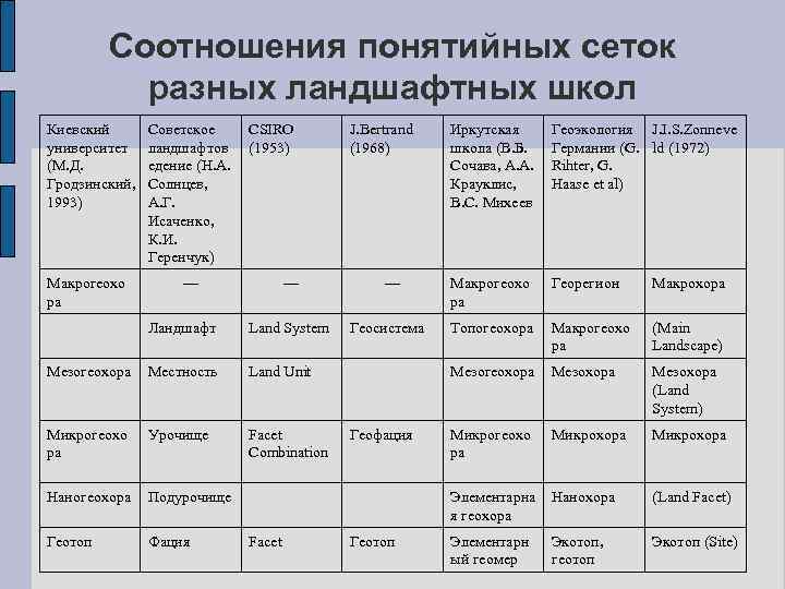 Соотношения понятийных сеток разных ландшафтных школ Киевский университет (М. Д. Гродзинский, 1993) Макрогеохо ра