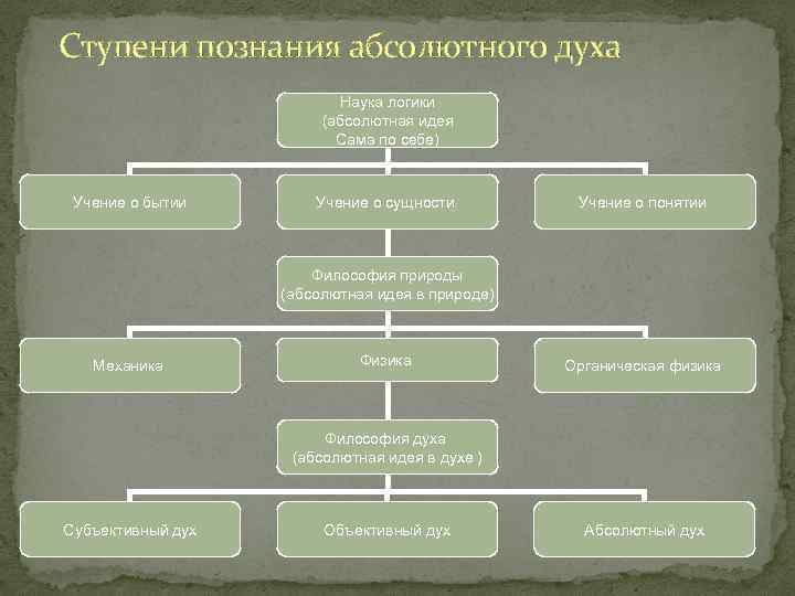 Ступени познания абсолютного духа Наука логики (абсолютная идея Сама по себе) Учение о бытии
