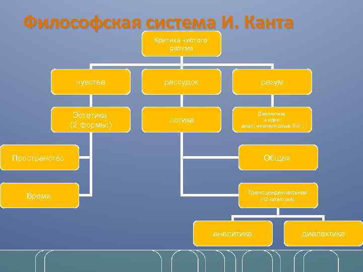 Философская система И. Канта Критика чистого разума чувства рассудок разум Эстетика (2 формы: )