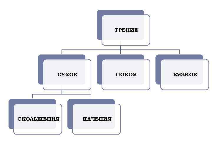 ТРЕНИЕ СУХОЕ СКОЛЬЖЕНИЯ ПОКОЯ КАЧЕНИЯ ВЯЗКОЕ 