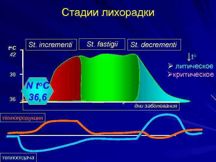 Стадии лихорадки to C 42 St. incrementi St. decrementi ↓to Ø литическое Øкритическое 39