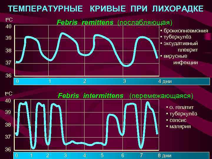 ТЕМПЕРАТУРНЫЕ КРИВЫЕ ПРИ ЛИХОРАДКЕ to C 40 Febris remittens (послабляющая) • бронхопневмония • туберкулёз