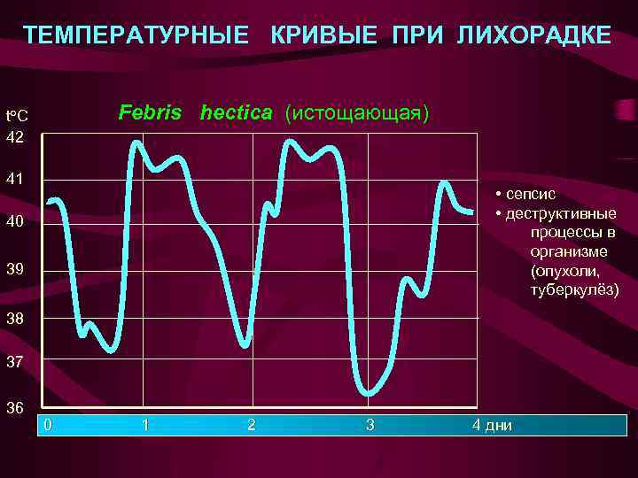 ТЕМПЕРАТУРНЫЕ КРИВЫЕ ПРИ ЛИХОРАДКЕ Febris hectica (истощающая) to C 42 41 • сепсис •