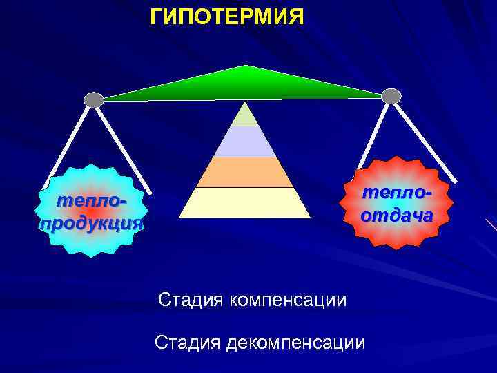 ГИПОТЕРМИЯ теплоотдача теплопродукция Стадия компенсации Стадия декомпенсации 