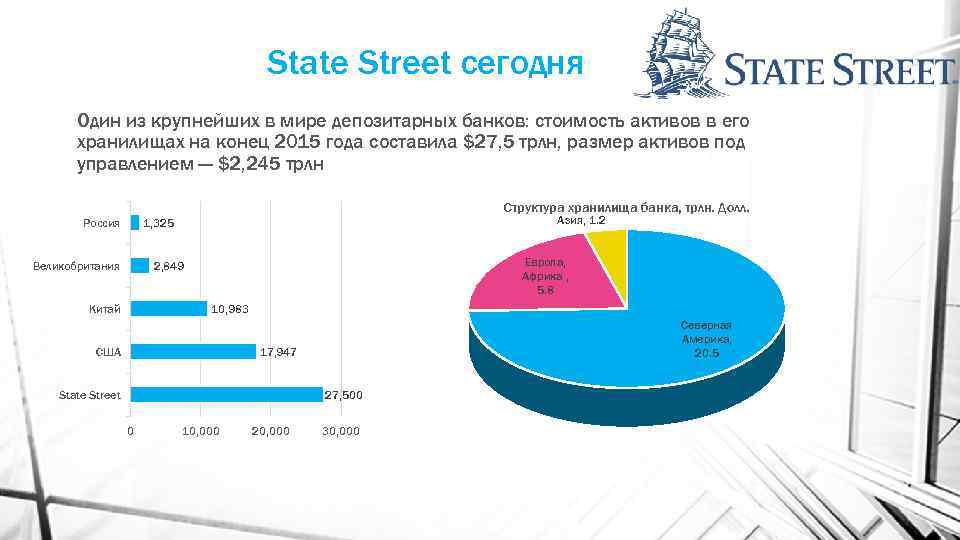 State Street сегодня Один из крупнейших в мире депозитарных банков: стоимость активов в его