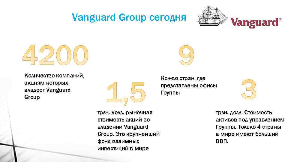 Vanguard Group сегодня Количество компаний, акциям которых владеет Vanguard Group Кол-во стран, где представлены