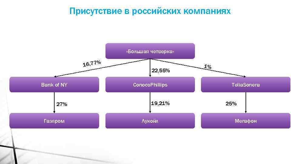 Присутствие в российских компаниях «Большая четверка» 16, 77% Bank of NY 27% Газпром 22,