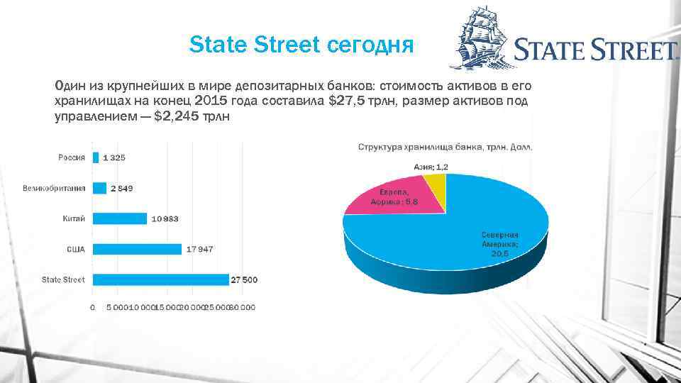 State Street сегодня Один из крупнейших в мире депозитарных банков: стоимость активов в его