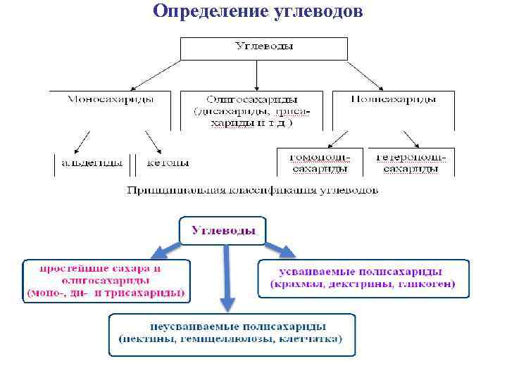 Определение углеводов 