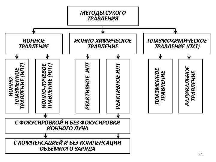 МЕТОДЫ СУХОГО ТРАВЛЕНИЯ РАДИКАЛЬНОЕ ТРАВЛЕНИЕ ПЛАЗМОХИМИЧЕСКОЕ ТРАВЛЕНИЕ (ПХТ) ПЛАЗМЕННОЕ ТРАВЛЕНИЕ РЕАКТИВНОЕ ИЛТ ИОННО-ХИМИЧЕСКОЕ ТРАВЛЕНИЕ