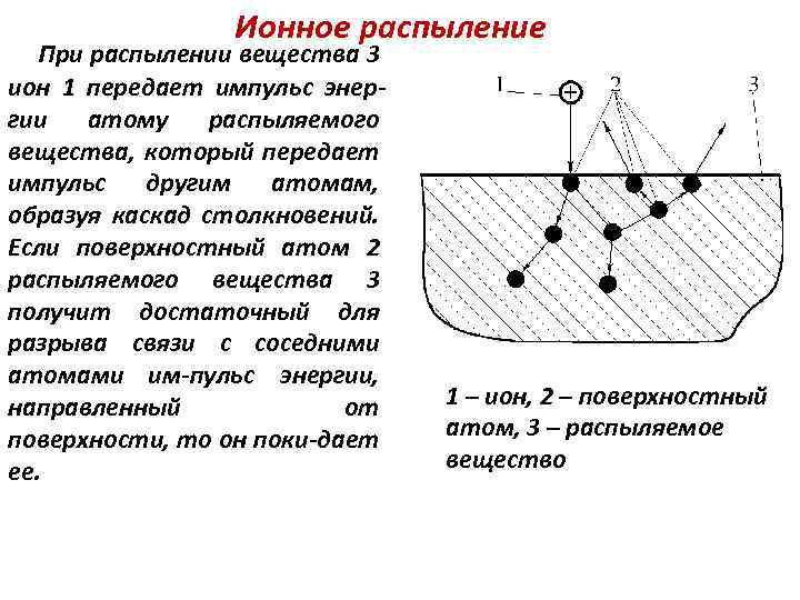 Ионное распыление При распылении вещества 3 ион 1 передает импульс энергии атому распыляемого вещества,