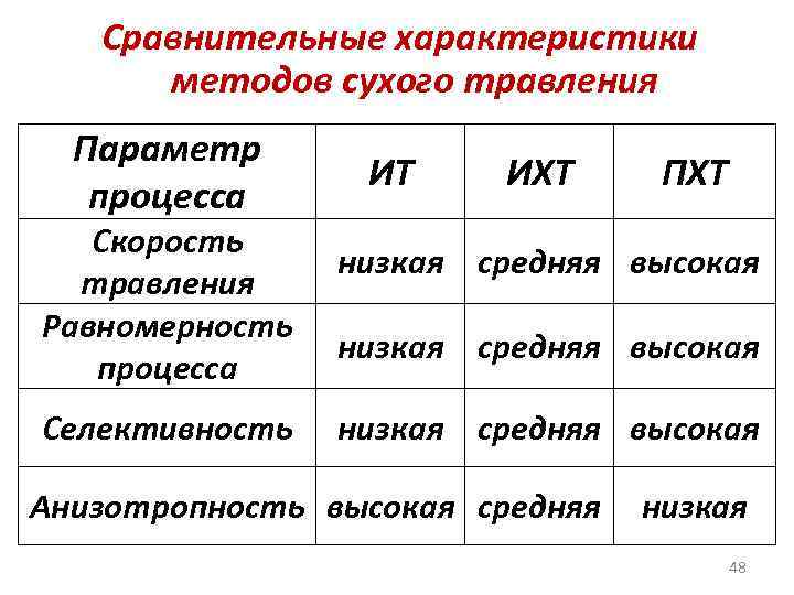 Сравнительные характеристики методов сухого травления Параметр процесса Скорость травления Равномерность процесса Селективность ИТ ИХТ