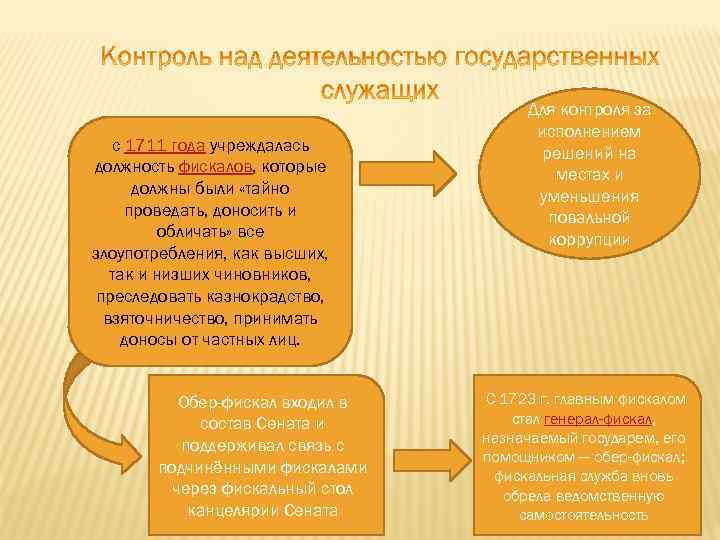 с 1711 года учреждалась должность фискалов, которые должны были «тайно проведать, доносить и обличать»