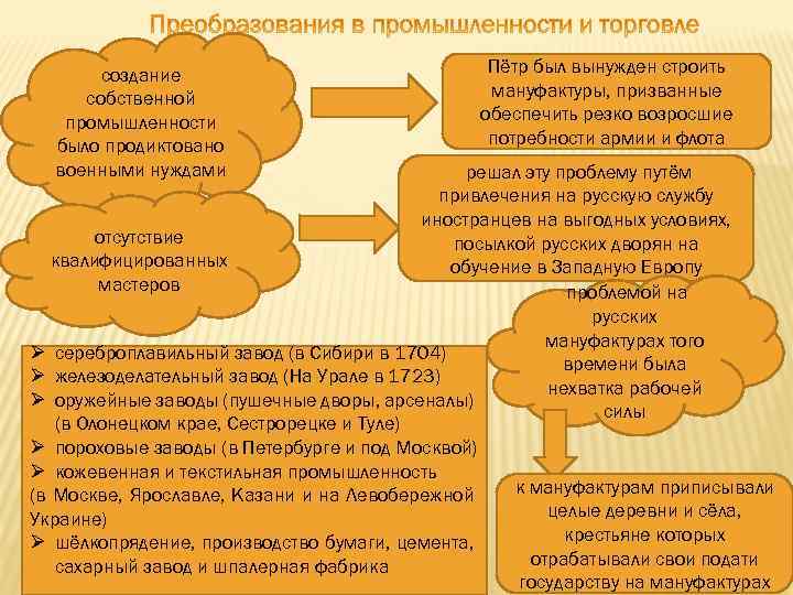 создание собственной промышленности было продиктовано военными нуждами Пётр был вынужден строить мануфактуры, призванные обеспечить