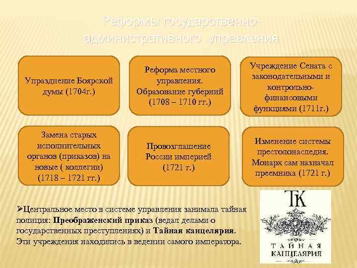 Реформы государственноадминистративного управления Упразднение Боярской думы (1704 г. ) Реформа местного управления. Образование губерний