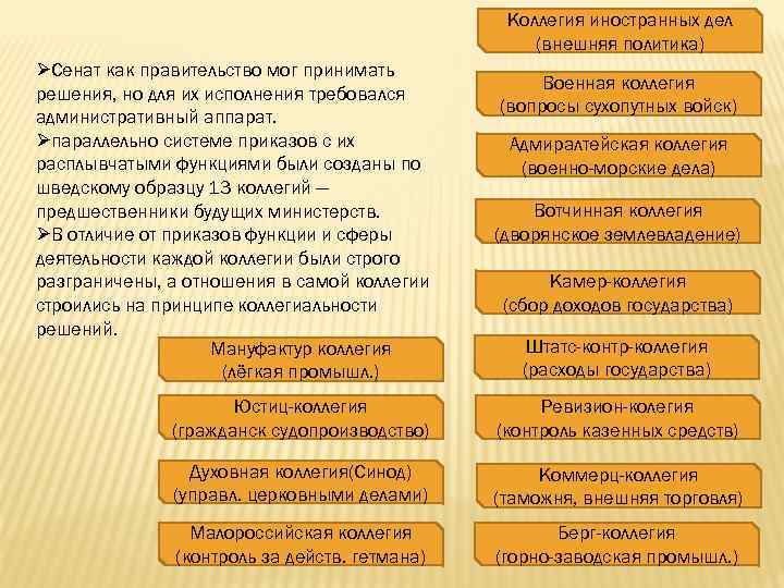 Коллегия иностранных дел (внешняя политика) Сенат как правительство мог принимать решения, но для их