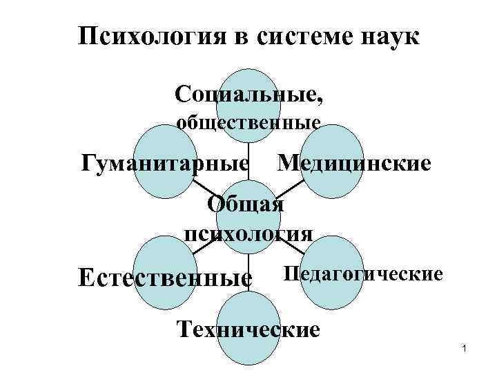 Схема система психологических наук