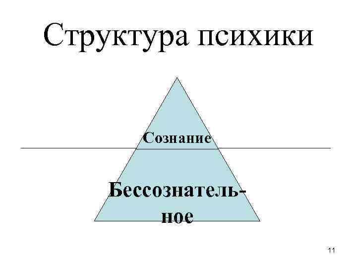 Структура психики Сознание Бессознательное 11 