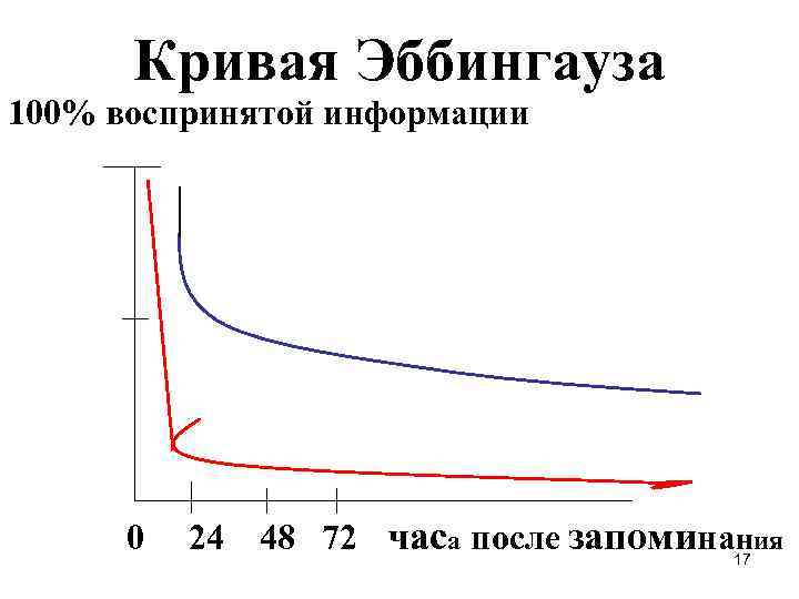 Кривая Эббингауза 100% воспринятой информации 0 24 48 72 часа после запомина 17 ия