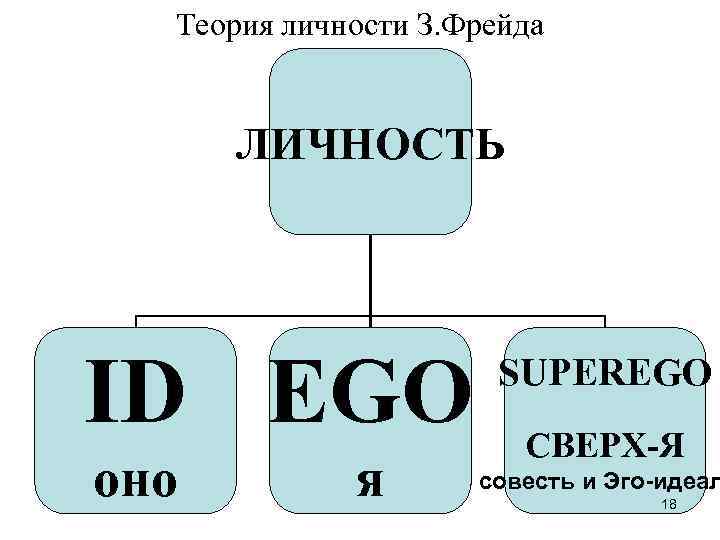 Теория личности З. Фрейдa ЛИЧНОСТЬ ID EGO оно я SUPEREGO СВЕРХ-Я совесть и Эго-идеал