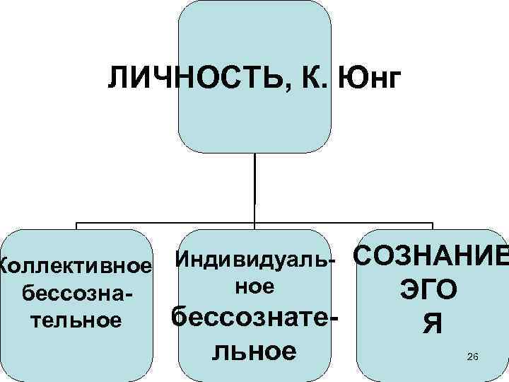 ЛИЧНОСТЬ, К. Юнг Коллективное Индивидуальное бессознатетельное СОЗНАНИЕ ЭГО Я 26 