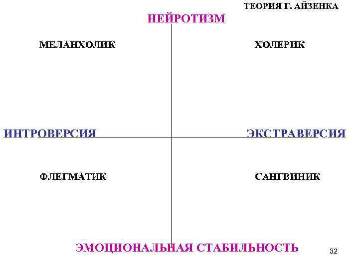 ТЕОРИЯ Г. АЙЗЕНКА НЕЙРОТИЗМ МЕЛАНХОЛИК ХОЛЕРИК ИНТРОВЕРСИЯ ФЛЕГМАТИК ЭКСТРАВЕРСИЯ САНГВИНИК ЭМОЦИОНАЛЬНАЯ СТАБИЛЬНОСТЬ 32 