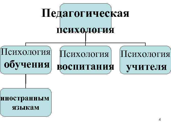 Педагогическая психология Психология обучения воспитания учителя иностранным языкам 4 