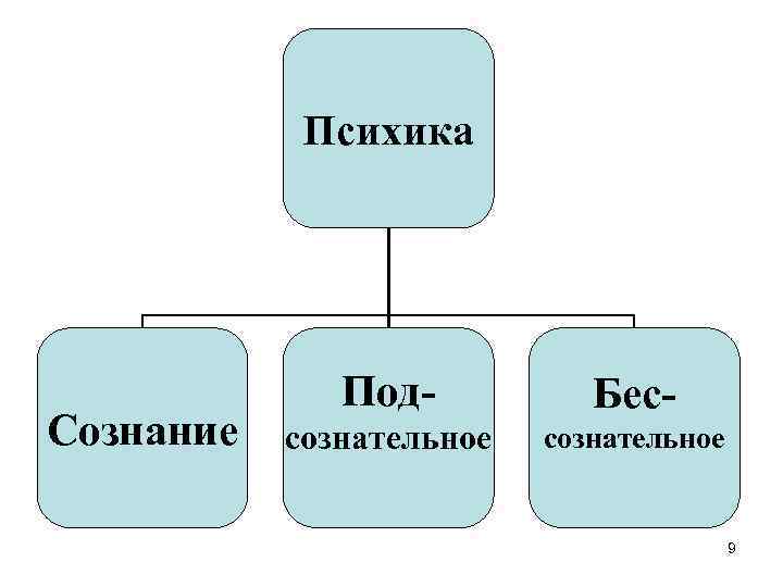 Психика Сознание Под- Бес- сознательное 9 
