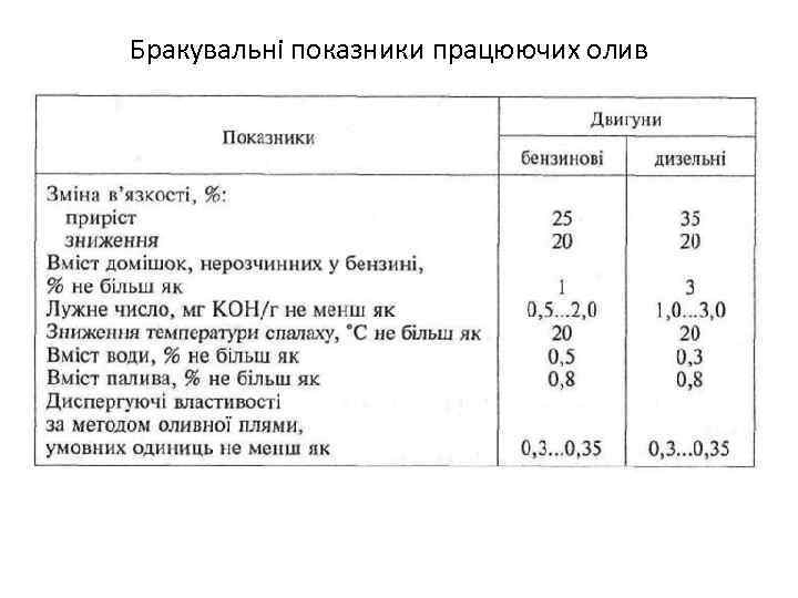 Бракувальні показники працюючих олив 