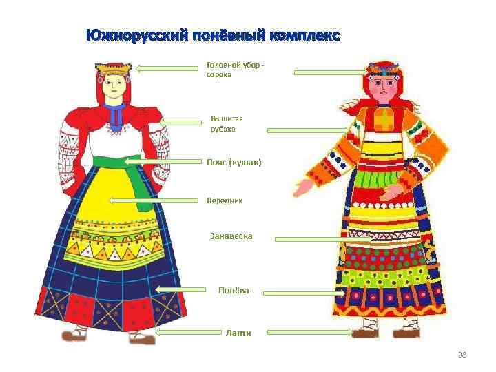 Южнорусский понёвный комплекс Головной убор - сорока Вышитая рубаха Пояс (кушак) Передник Занавеска Понёва