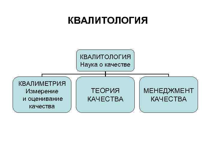 КВАЛИТОЛОГИЯ Наука о качестве КВАЛИМЕТРИЯ Измерение и оценивание качества ТЕОРИЯ КАЧЕСТВА МЕНЕДЖМЕНТ КАЧЕСТВА 