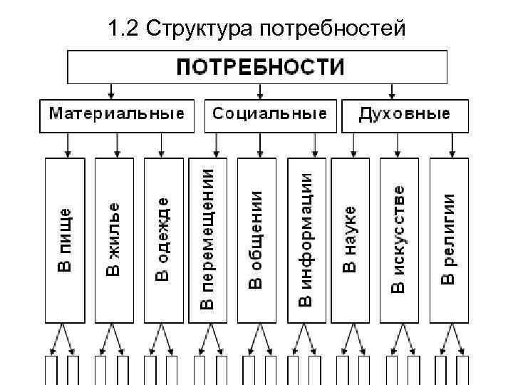 1. 2 Структура потребностей 