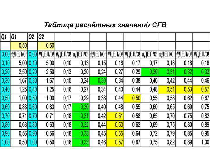 Таблица расчётных значений СГВ 