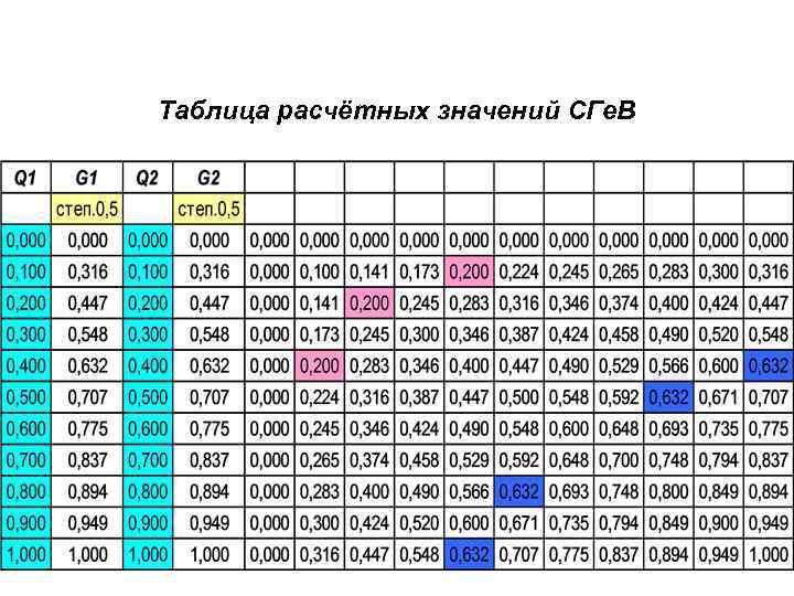 Таблица расчётных значений СГе. В 