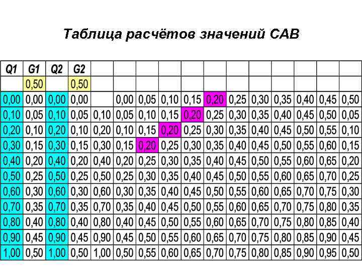 Таблица расчётов значений САВ 