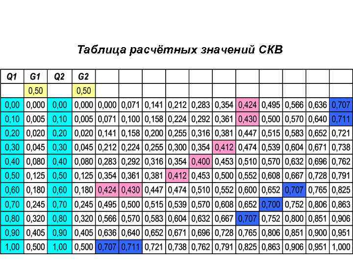 Таблица расчётных значений СКВ 