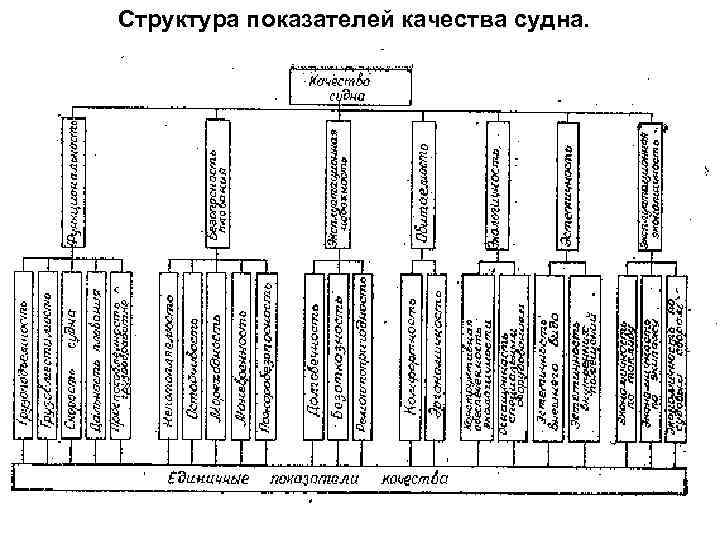 Структура показателей качества судна. 