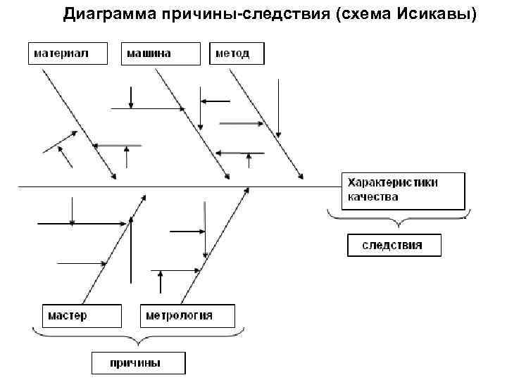 Как составить диаграмму исикавы